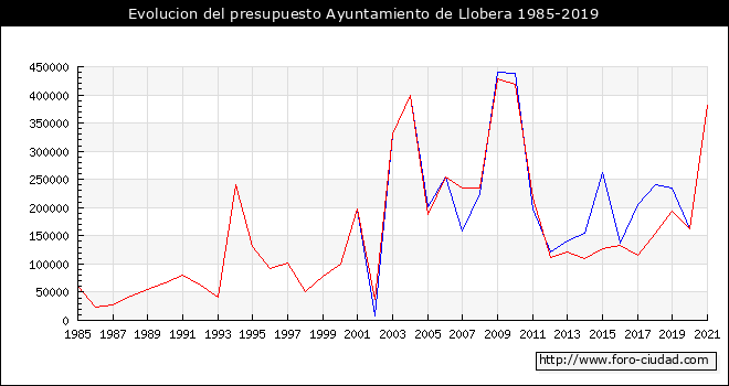 Evolucion del presupuesto Ayuntamiento de Llobera 1985-2019