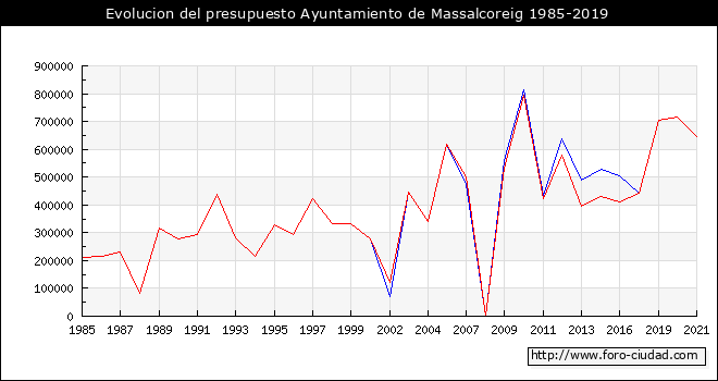 Evolucion del presupuesto Ayuntamiento de Massalcoreig 1985-2019