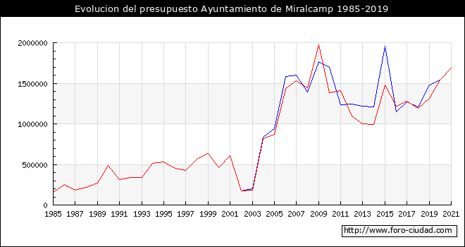 Evolucion del presupuesto Ayuntamiento de Miralcamp 1985-2019