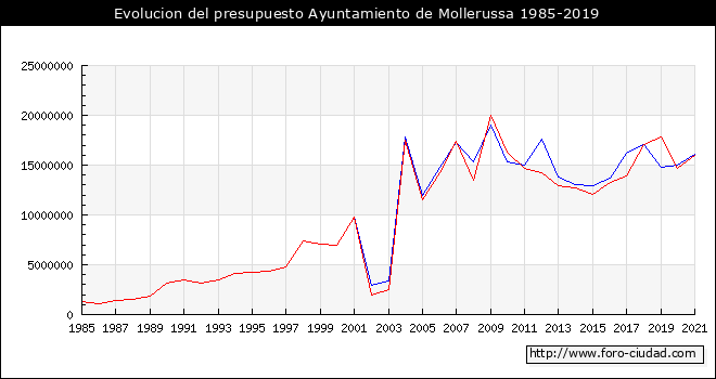 Evolucion del presupuesto Ayuntamiento de Mollerussa 1985-2019