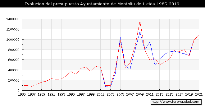 Evolucion del presupuesto Ayuntamiento de Montoliu de Lleida 1985-2019