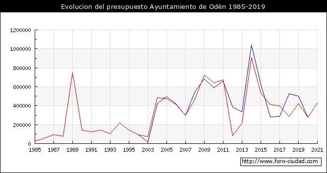 Evolucion del presupuesto Ayuntamiento de Odèn 1985-2019