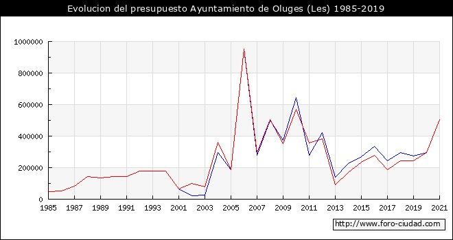 Evolucion del presupuesto Ayuntamiento de Les Oluges 1985-2019