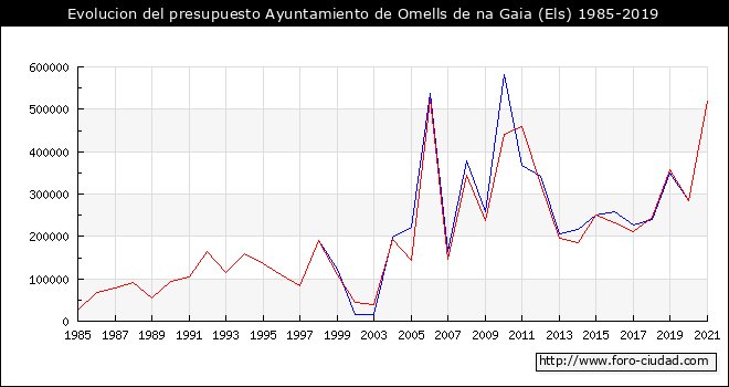 Evolucion del presupuesto Ayuntamiento de Els Omells de na Gaia 1985-2019