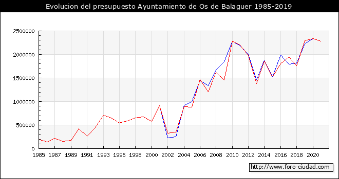 Evolucion del presupuesto Ayuntamiento de Os de Balaguer 1985-2019