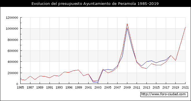 Evolucion del presupuesto Ayuntamiento de Peramola 1985-2019