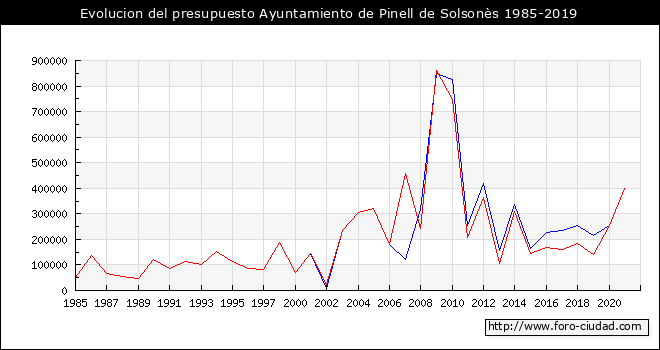 Evolucion del presupuesto Ayuntamiento de Pinell de Solsončs 1985-2019