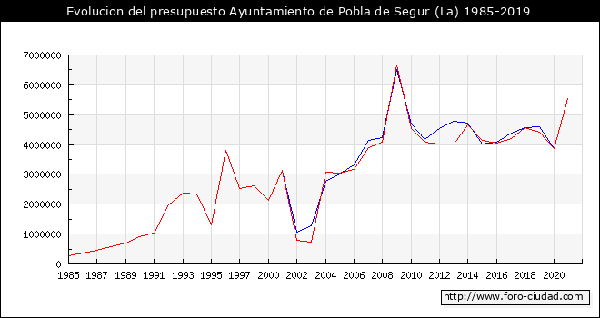 Evolucion del presupuesto Ayuntamiento de La Pobla de Segur 1985-2019