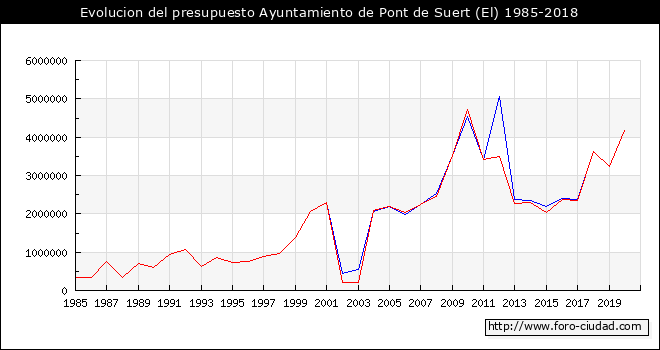 Evolucion del presupuesto Ayuntamiento de El Pont de Suert 1985-2018