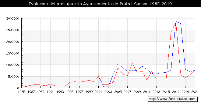 Evolucion del presupuesto Ayuntamiento de Prats i Sansor 1985-2019