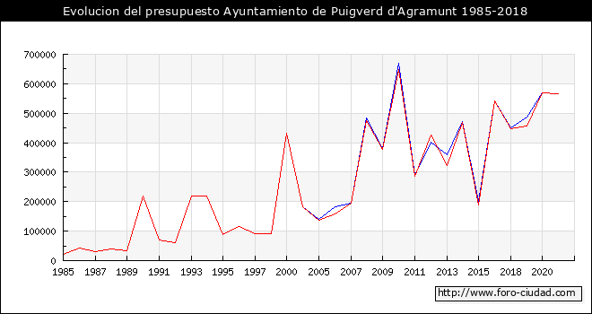 Evolucion del presupuesto Ayuntamiento de Puigverd d'Agramunt 1985-2018