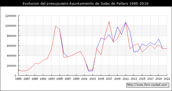 Evolucion del presupuesto Ayuntamiento de Salās de Pallars 1985-2019