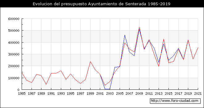 Evolucion del presupuesto Ayuntamiento de Senterada 1985-2019