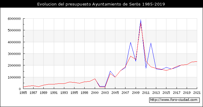 Evolucion del presupuesto Ayuntamiento de Seròs 1985-2019