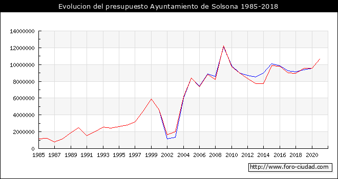 Evolucion del presupuesto Ayuntamiento de Solsona 1985-2018