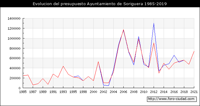 Evolucion del presupuesto Ayuntamiento de Soriguera 1985-2019