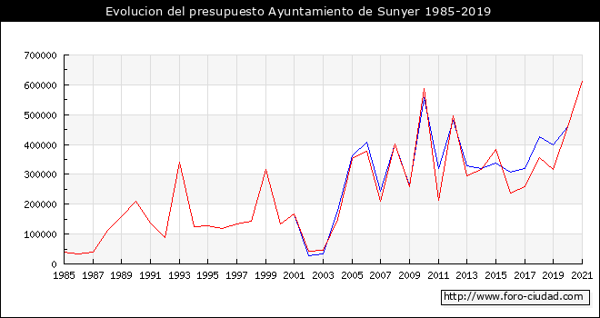 Evolucion del presupuesto Ayuntamiento de Sunyer 1985-2019