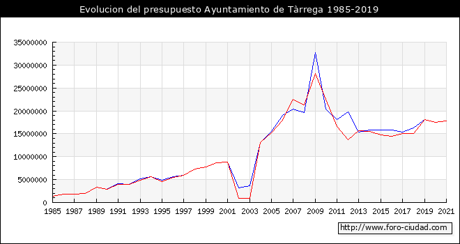 Evolucion del presupuesto Ayuntamiento de Tārrega 1985-2019
