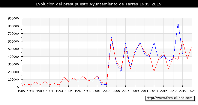 Evolucion del presupuesto Ayuntamiento de Tarrés 1985-2019