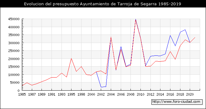 Evolucion del presupuesto Ayuntamiento de Tarroja de Segarra 1985-2019