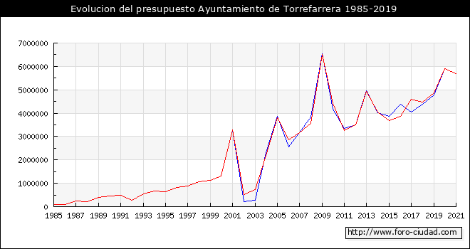 Evolucion del presupuesto Ayuntamiento de Torrefarrera 1985-2019