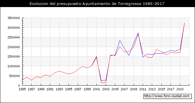 Evolucion del presupuesto Ayuntamiento de Torregrossa 1985-2017