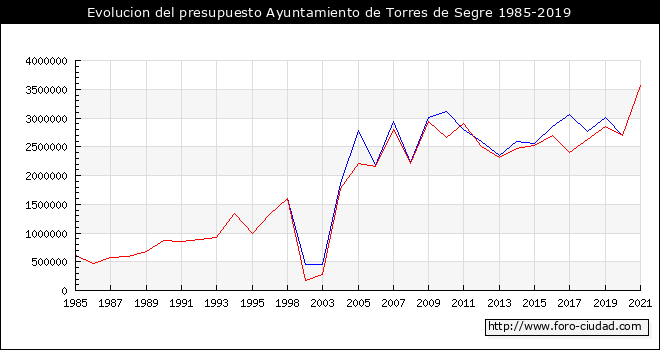 Evolucion del presupuesto Ayuntamiento de Torres de Segre 1985-2019