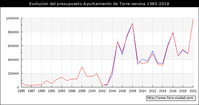 Evolucion del presupuesto Ayuntamiento de Torre-serona 1985-2018