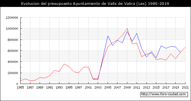 Evolucion del presupuesto Ayuntamiento de Les Valls de Valira 1985-2019