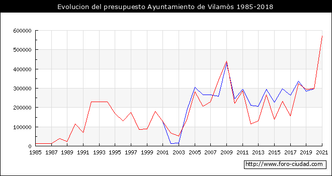 Evolucion del presupuesto Ayuntamiento de Vilamòs 1985-2018