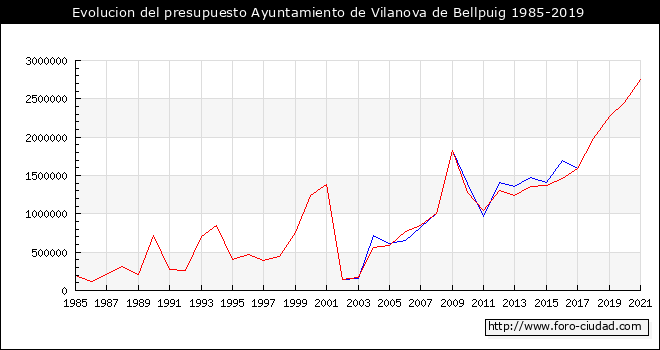Evolucion del presupuesto Ayuntamiento de Vilanova de Bellpuig 1985-2019