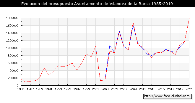 Evolucion del presupuesto Ayuntamiento de Vilanova de la Barca 1985-2019