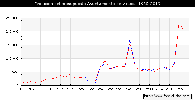 Evolucion del presupuesto Ayuntamiento de Vinaixa 1985-2019
