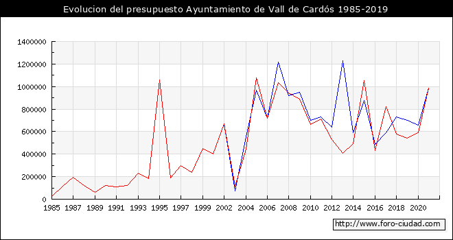 Evolucion del presupuesto Ayuntamiento de Vall de Cardós 1985-2019