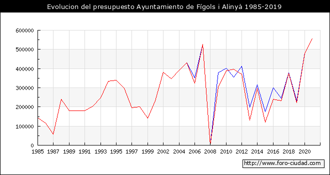 Evolucion del presupuesto Ayuntamiento de Fígols i Alinyà 1985-2019