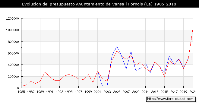Evolucion del presupuesto Ayuntamiento de La Vansa i Fórnols 1985-2018