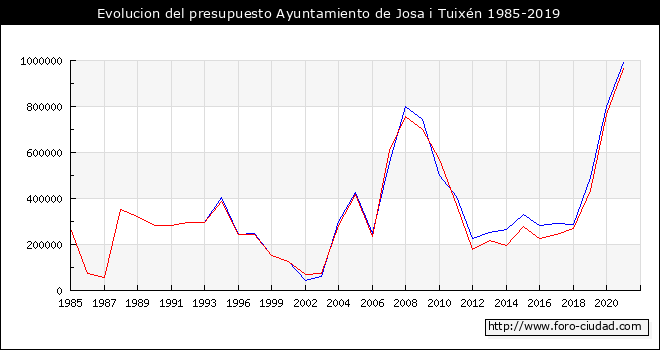Evolucion del presupuesto Ayuntamiento de Josa i Tuixén 1985-2019