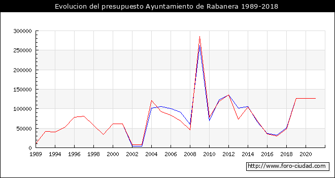 Evolucion del presupuesto Ayuntamiento de Rabanera 1989-2018