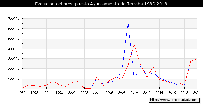 Evolucion del presupuesto Ayuntamiento de Terroba 1985-2018