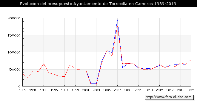 Evolucion del presupuesto Ayuntamiento de Torrecilla en Cameros 1989-2019