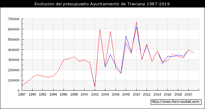 Evolucion del presupuesto Ayuntamiento de Treviana 1987-2019