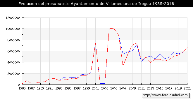 Evolucion del presupuesto Ayuntamiento de Villamediana de Iregua 1985-2018