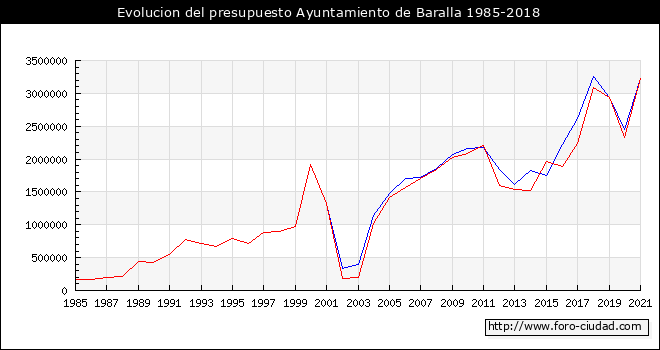 Evolucion del presupuesto Ayuntamiento de Baralla 1985-2018