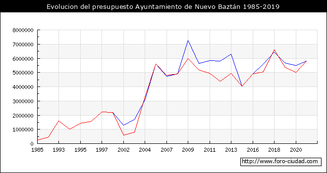 Evolucion del presupuesto Ayuntamiento de Nuevo Baztán 1985-2019