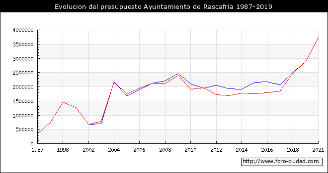 Evolucion del presupuesto Ayuntamiento de Rascafría 1987-2019