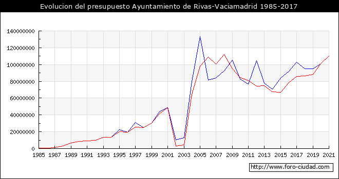 Evolucion del presupuesto Ayuntamiento de Rivas-Vaciamadrid 1985-2017