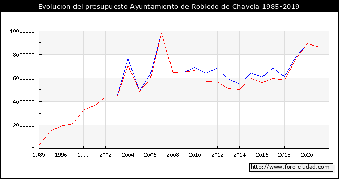 Evolucion del presupuesto Ayuntamiento de Robledo de Chavela 1985-2019