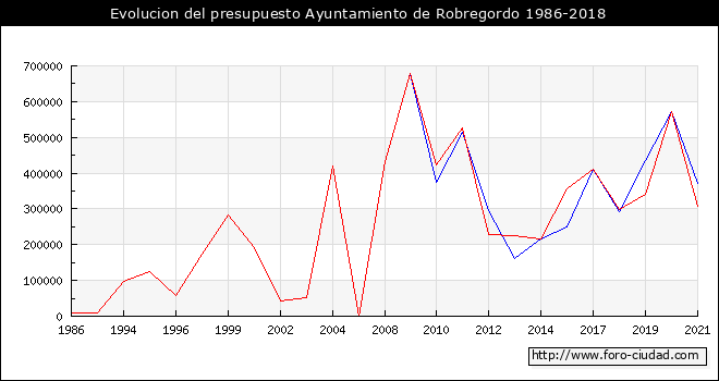 Evolucion del presupuesto Ayuntamiento de Robregordo 1986-2018