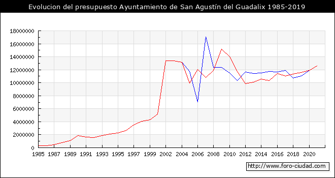 Evolucion del presupuesto Ayuntamiento de San Agustín del Guadalix 1985-2019