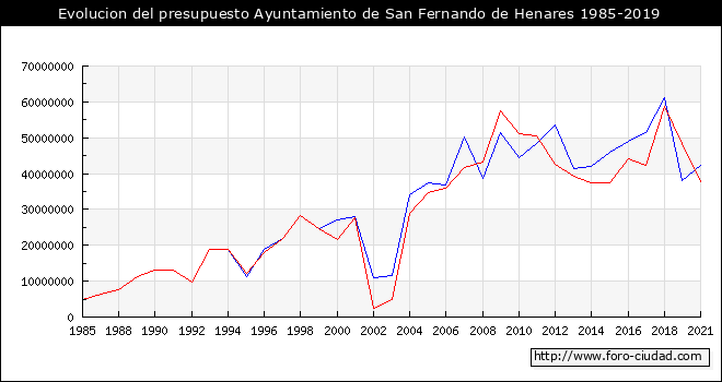 Evolucion del presupuesto Ayuntamiento de San Fernando de Henares 1985-2019